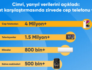 Fiyat karşılaştırmasında zirvede cep telefonu var!